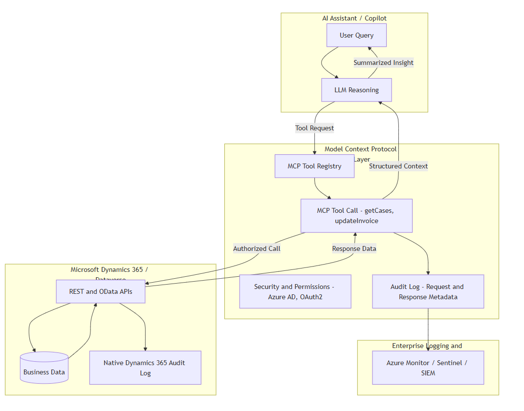 MCP Architecture for Dynamics 365